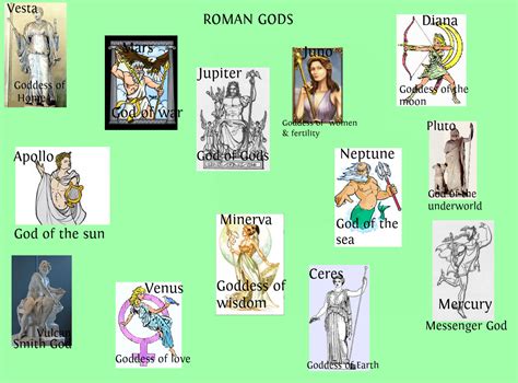 Roman gods | Tamil and Vedas