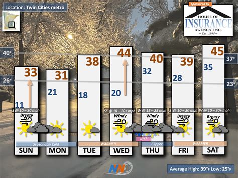 Minnesota Weather on Twitter: "A much WARMER weather pattern kicks-in ...