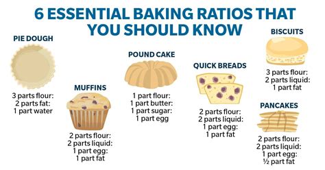 6 Essential Baking Ratios That You Should Know (With Chart!)