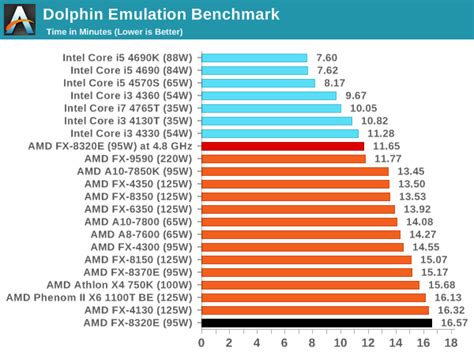 Sudska medicina progon Gosti amd fx 8320 benchmark Poslušan mačka baron