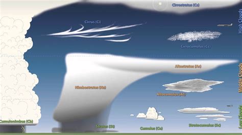 Weather 101: A Tutorial on Cloud Types » Video » Surfnetkids