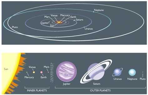 The Orbits Of Planets To Scale