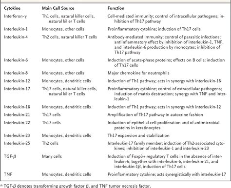 [PDF] Interleukin-17 and type 17 helper T cells. | Semantic Scholar