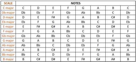 Guitar Scales Explained Theory, Diagrams And Everything You Need To Know | atelier-yuwa.ciao.jp