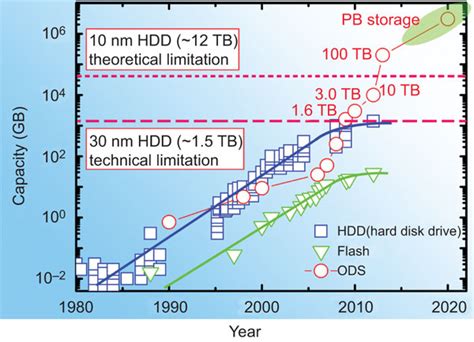 Comparison of the development of storage capacities using the HDD... | Download Scientific Diagram