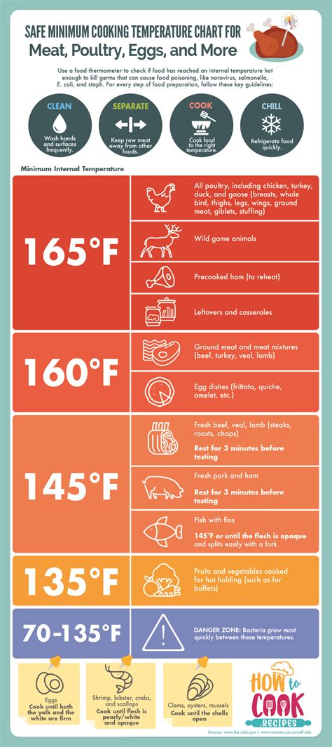 Safe Minimum Cooking Temperature Chart for Meat, Poultry, Eggs, and ...