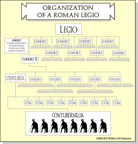 Roman Legion Rank Structure - Design Talk