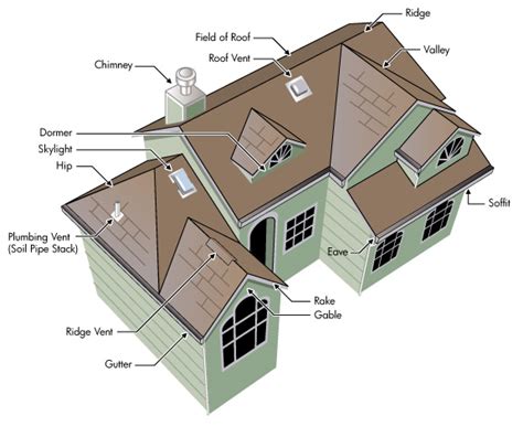 Roof Types - Gable, Hip, Mansard & Others