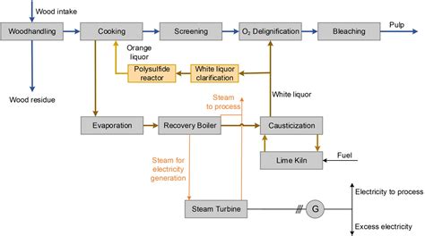 Kraft Process Diagram