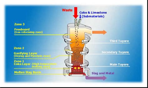 The JFE Direct Smelting Process [2] | Download Scientific Diagram