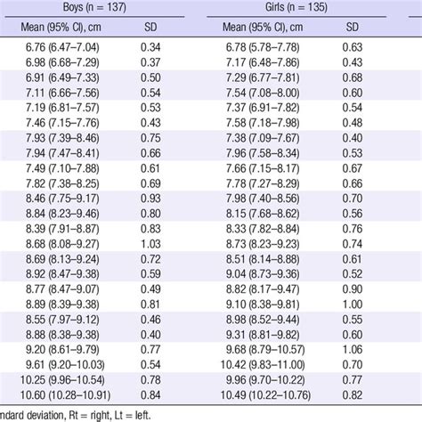 Renal volume of both kidneys according to age | Download Table