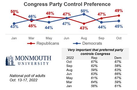 Biden Not Paying Enough Attention to Most Important Issues | Monmouth ...