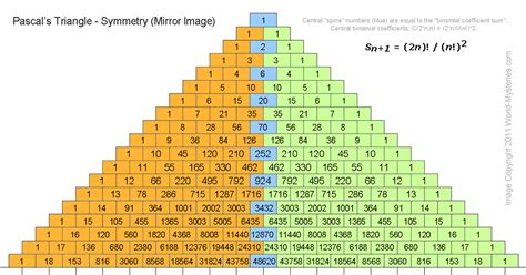 binomial coefficients - What are some easy but beautiful patterns in ...