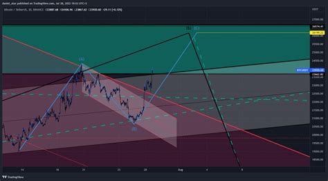 TradingView Chart — TradingView