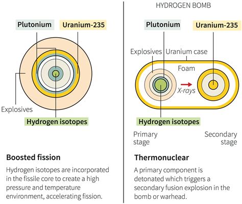 What's The Actual Difference Between a Hydrogen Bomb And an Atomic Bomb? : ScienceAlert