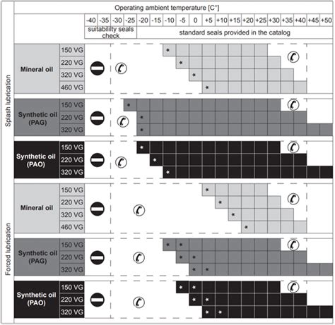 LUBRICANTS: TYPES AND USE