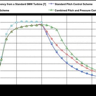 Turbine overall efficiency with wind speed. Also shown is the typical ...