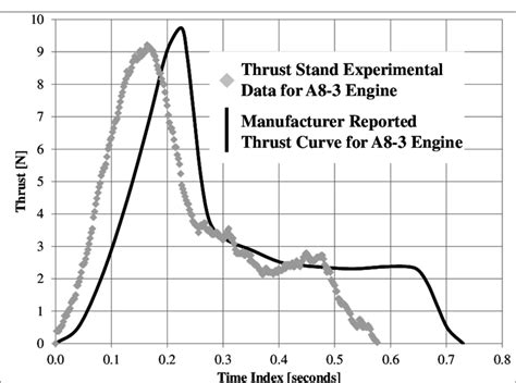 Comparison of manufacturer reported thrust curve for an Estes A8-3 ...