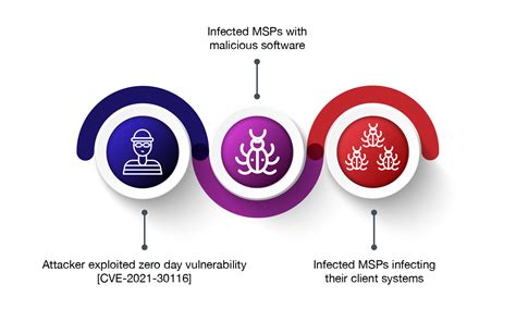 Kaseya VSA ransomware attack overview and what we know | Threat Intel