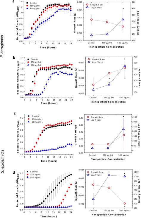 Bacterial growth inhibition and growth rate (μ) and lag phase (λ)... | Download Scientific Diagram