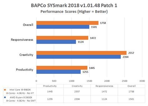 IPC Battle - AMD Ryzen 9 3900X Vs Intel Core i9-9900K - Legit Reviews