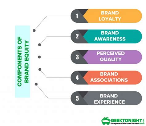 What Is Brand Equity? Components, Importance, Examples