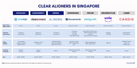 Comparison: 7 Brands of Clear Aligners in Singapore [+FAQs]