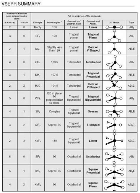 VSEPR summary | Teaching chemistry, Molecular geometry, Science chemistry