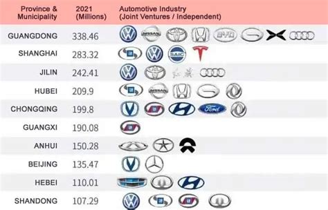 China's 7 Largest Car Production Cities, Guangzhou (1st)