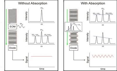 Frequency Modulation Spectroscopy — Research Group Prof. Dr. G. Friedrichs