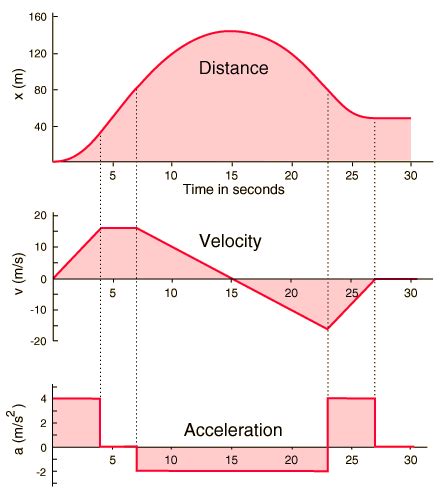 kinematics - Effect on speed when decreasing the magnitude of ...