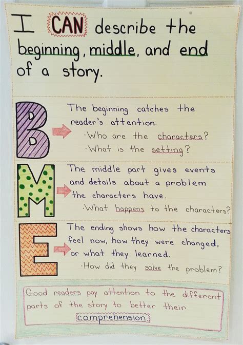 Beginning Middle End First Grade Anchor Chart - Sustainable City News