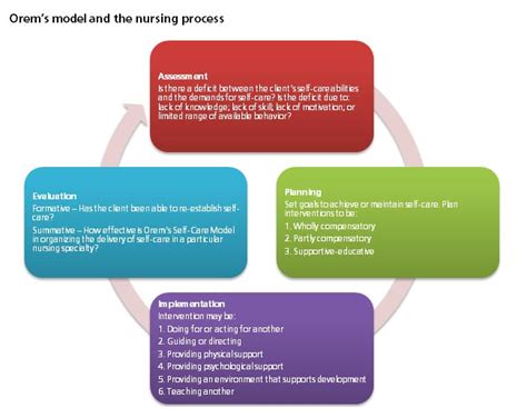 Diagram Orem's Self Care Theory