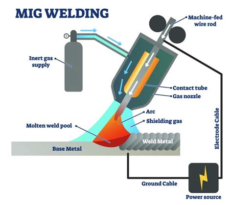 Mig Welding Explained Foster Industrial | My XXX Hot Girl