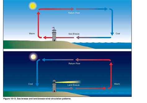 Sea Breeze And Land Breeze Class 7 Diagram