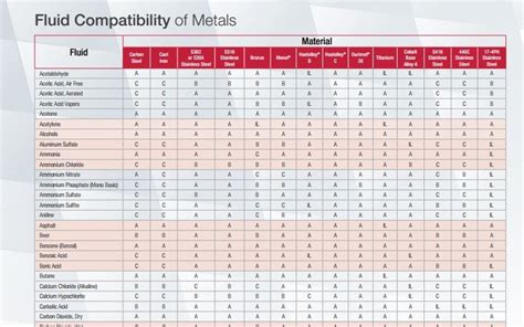 Fluid Compatibility of Metals | Phelps Industrial Products