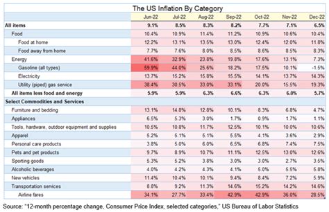 The US Inflation Outlook, 2023