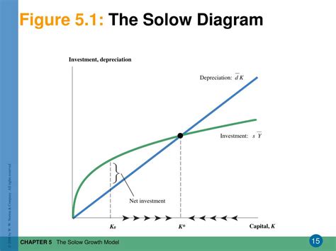 PPT - The Solow Growth Model PowerPoint Presentation, free download - ID:3798525