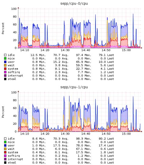 Dual-core CPU usage benchmark. | Download Scientific Diagram