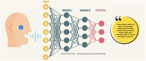 Reti Neurali per riconoscimento vocale - Machine Learning