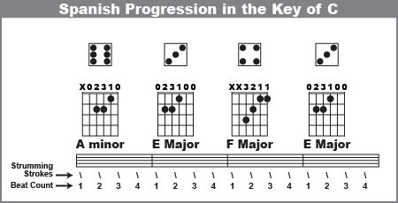 How To Make Up A Spanish Song On Guitar