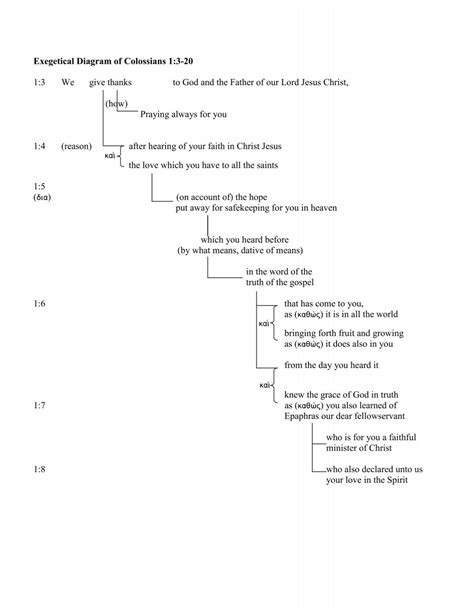 Exegetical Diagram of Colossians 1:3-20