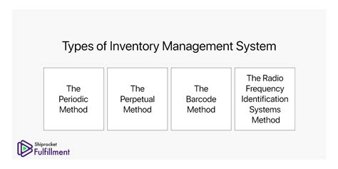 What Is an Inventory Management System and Its Types - Shiprocket Fulfillment