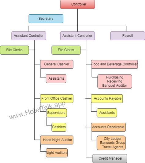 Hotel Accounting Department Organization Chart - HotelTalk - For ...