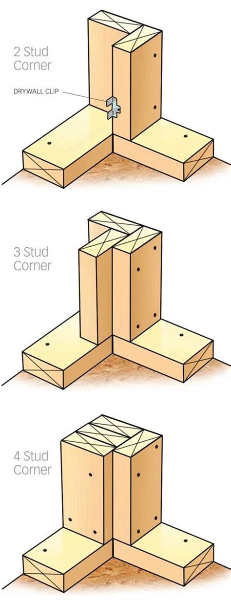 Framing and Lumber - Great solution for corner framing. I prefer the three stud corner ...