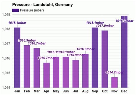 Yearly & Monthly weather - Landstuhl, Germany