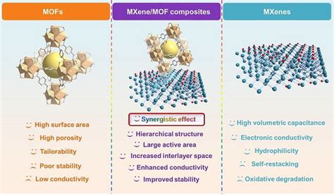 Metal-organic frameworks meet MXene: New opportunities for electrochemical application - MXene ...