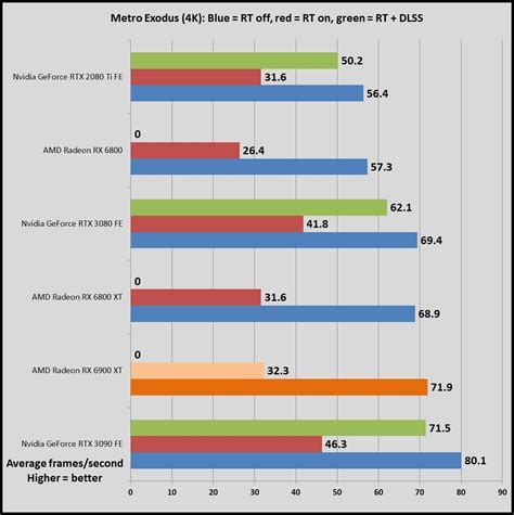 GeForce RTX 3090 vs. RTX 3080 Ti vs. Radeon 6900 XT: Which should you ...