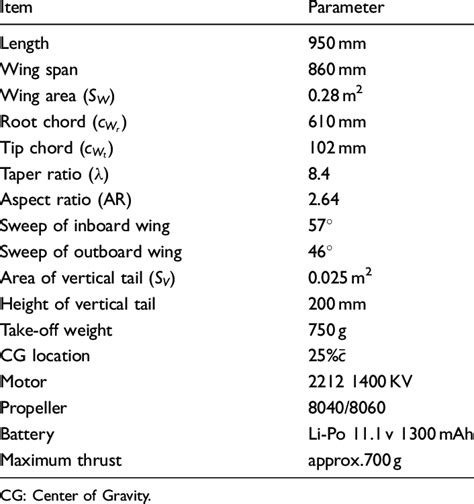 Aircraft design parameters. | Download Table