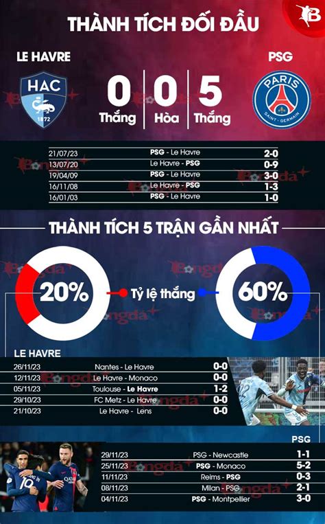 Nhận định bóng đá Le Havre vs PSG, 19h00 ngày 3/12: Mưa bàn thắng trên ...